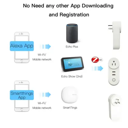 ZigBee 3.0 Smart Socket Plug with USB Ports - Compatible with SmartThings, Wink, Echo Plus, and Most Zigbee Hubs