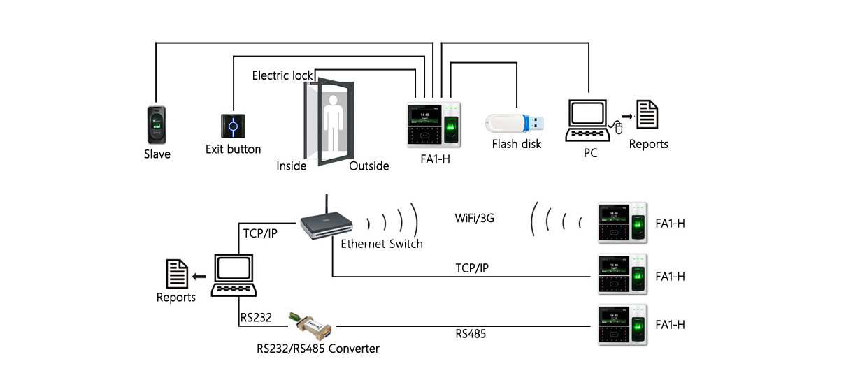 biometric face recognition access control