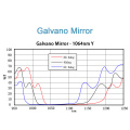 ND: Yag &amp; Co2 Galvo Scanning