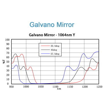 Nd:YAG & CO2 Galvo Scanning Mirror