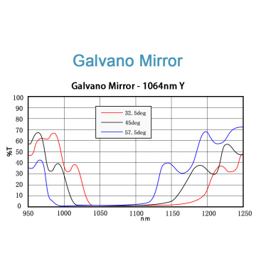 ND: YAG &amp; CO2 Galvo Scanning Mirror