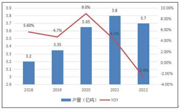 1 Global Bauxite Production From 2018 To 2022