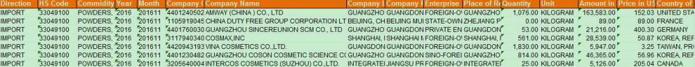 Powders Import Trade Data