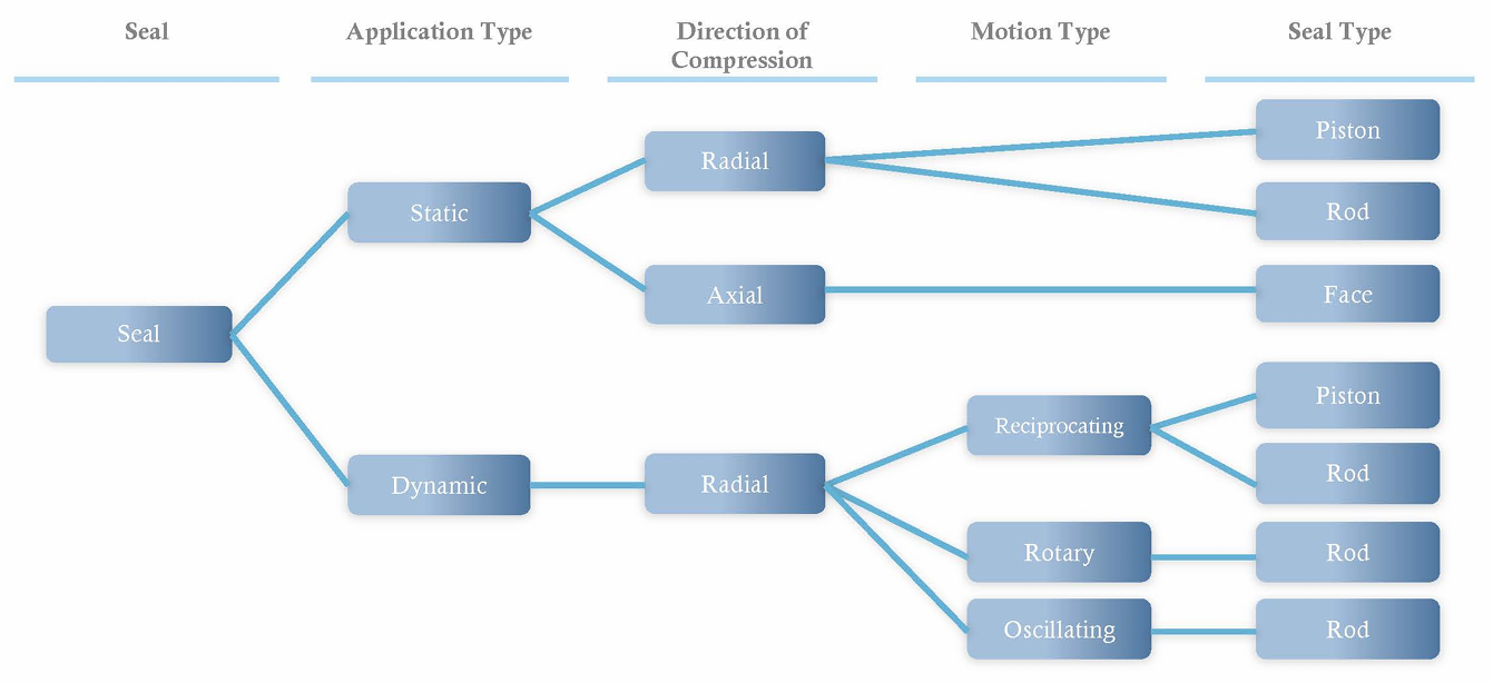 Classification of O-ring