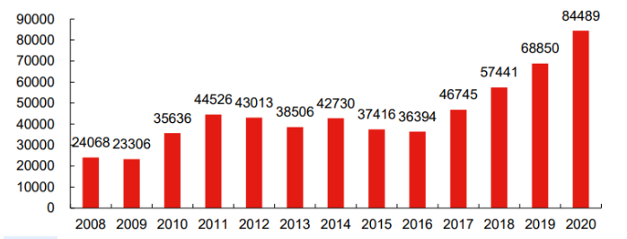 Annual demand for titanium processing materials in China