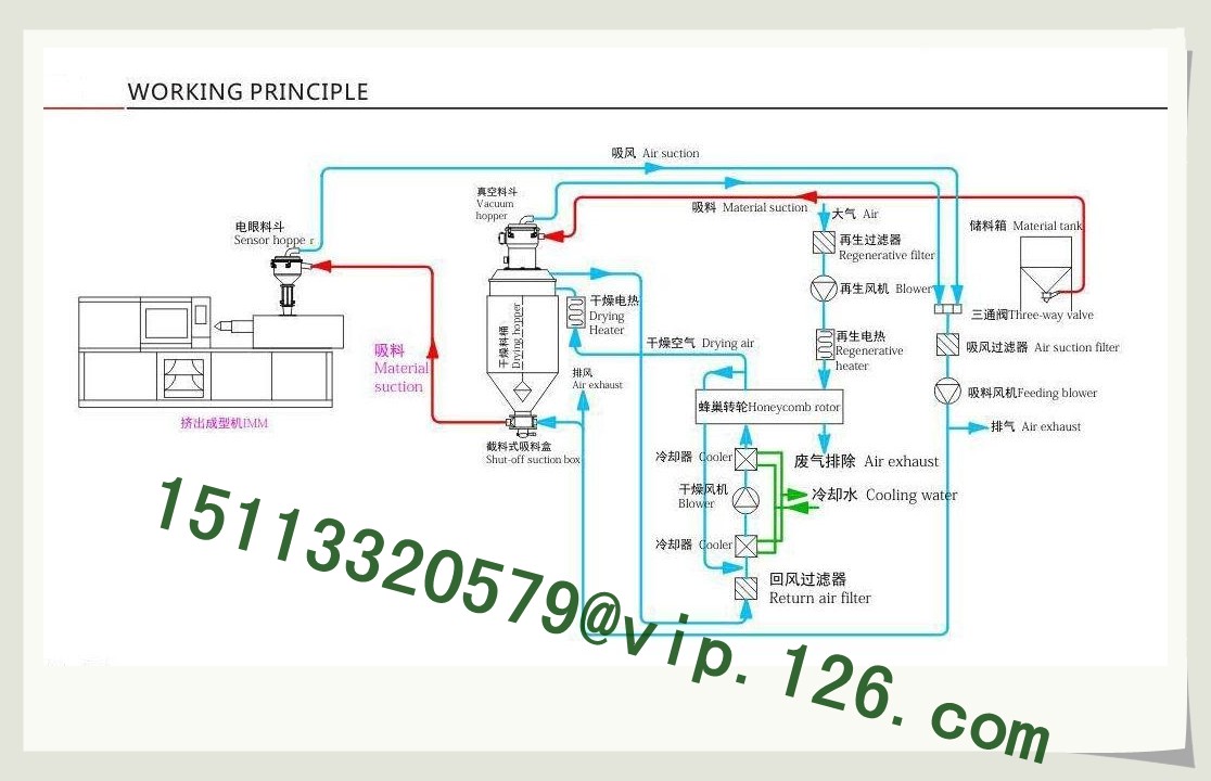 all-in -one  compact dryer working principle