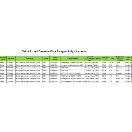 Benzoyl Peroxide- Export Customs Data