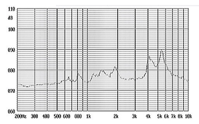 High-frequency Decibel Piezoelectric Buzzer Curve