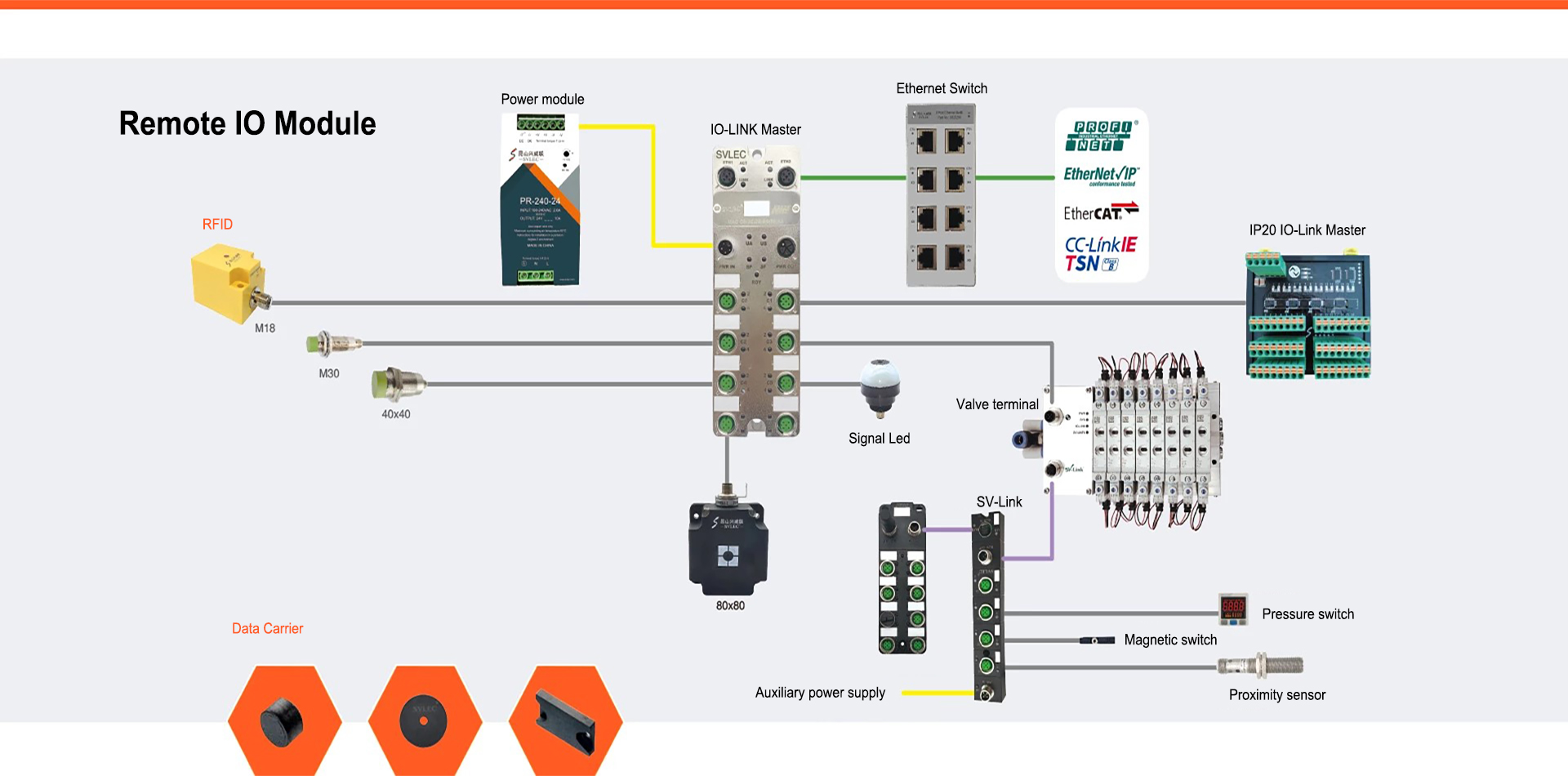 REMOTE IO MODULE