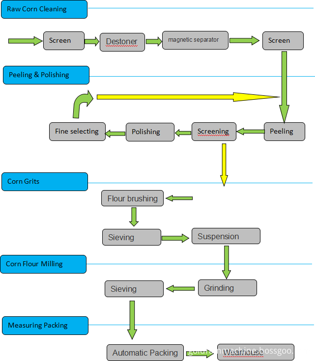 Corn Flour Processing Line