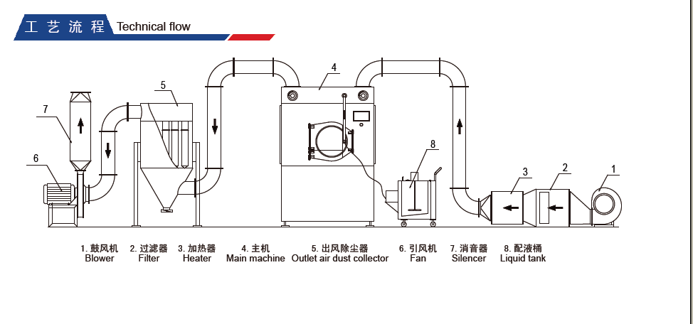 Technical Flow