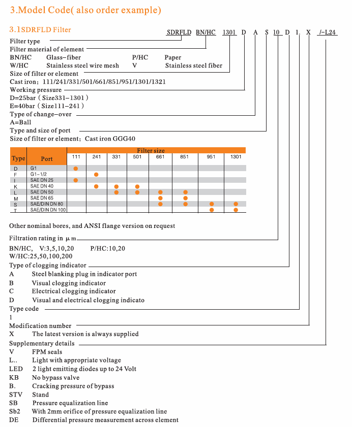 SD RFLD Model