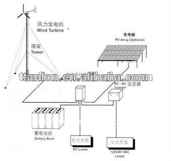 electric power saving solar wind hybrid generator 5kw/5KW hybrid solar wind power generation system low cost wind turbines