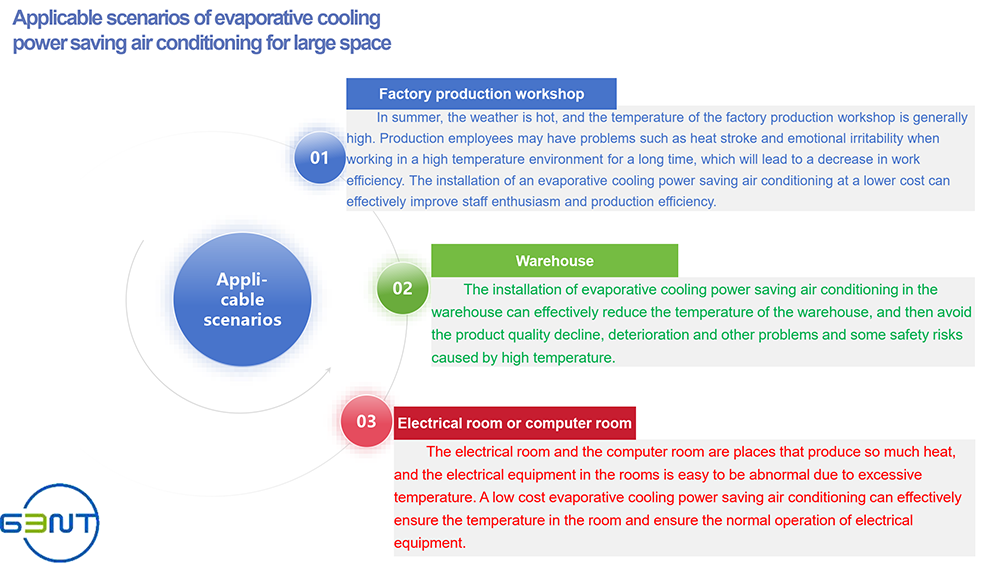 Detail Description 6 Of Evaporative Air Conditioning