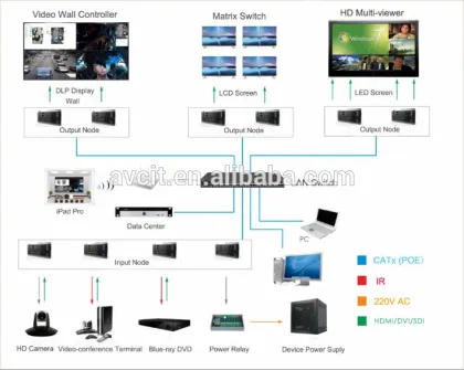 Avcit With central control Feature IP-based matrix switcher