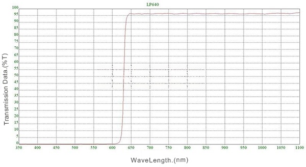 Filter Longpass 640nm untuk Peremajaan IPL