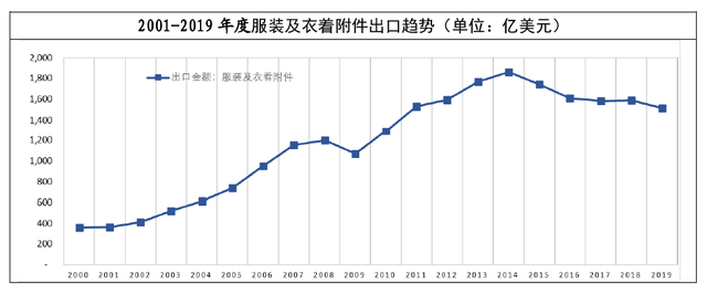2001-2019 China Garment and Wearing Exporting Trend