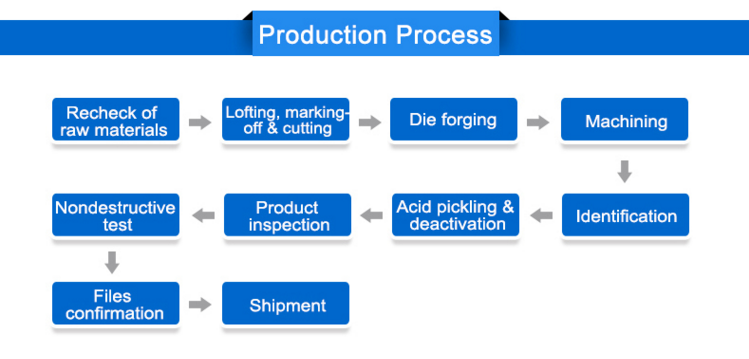 technology process