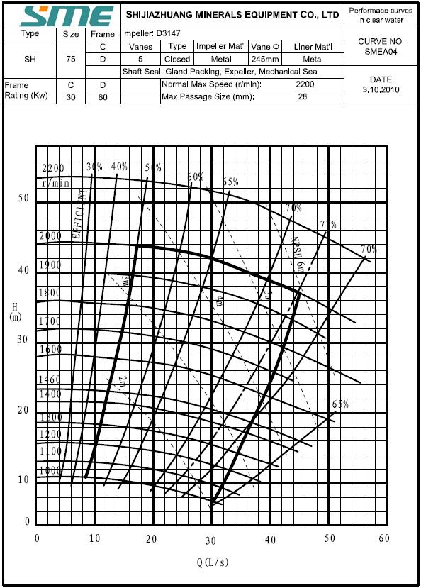 Performance Curve of Slurry Pumps 