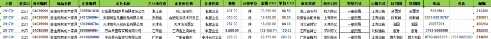 Perabot - Eksport Data Kastam China