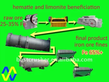 Minerals And Metallurgical Process / Mineral Metallurgical Processing / Beneficiation Equipment