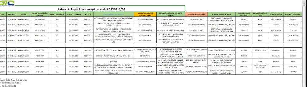 Indonesia muestras de datos comerciales de importación 23091010