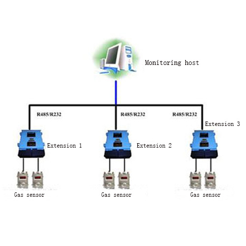 Remote Control System of Coal Gas Pumping Station