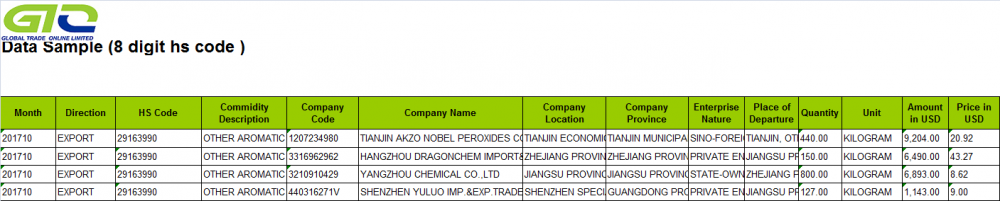 Dữ liệu xuất khẩu axit thơm