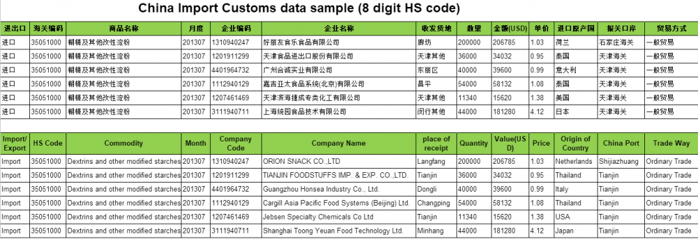 CN Dextrins and other modified starches