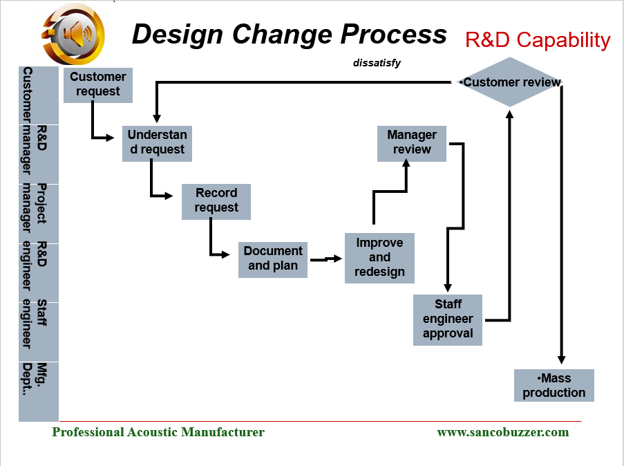 R&D - NINGBO SANCO ELECTRONICS CO., LTD.