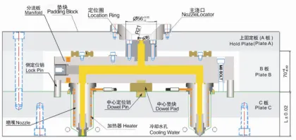 Hot runner system Manufacture,Hot Runner Company,Plastic Injection Molding Machine