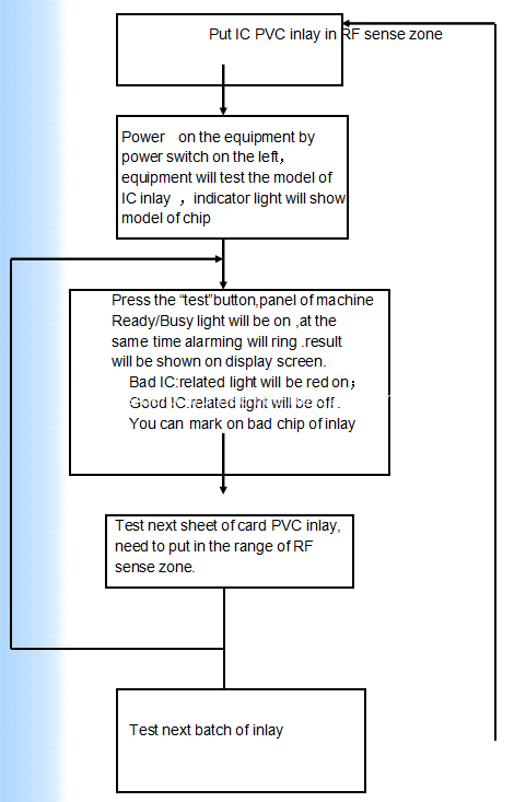 Detail of Manual RFID Testing Machine