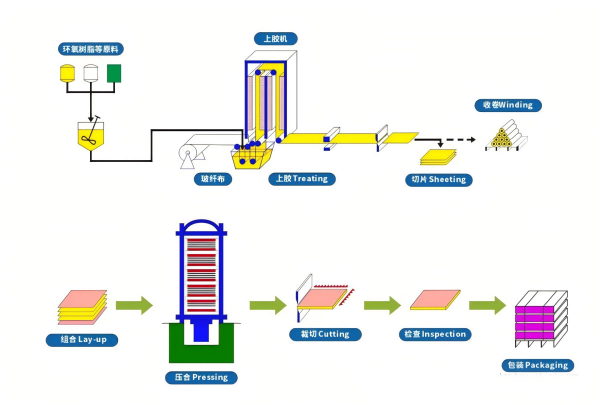 Epoxy Fiberglass Board Process Flow Diagram