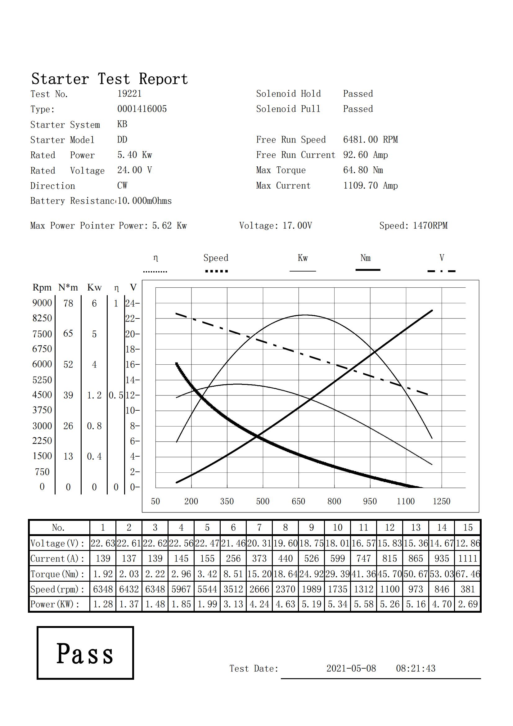 Test report of Starter Motor 0001416005