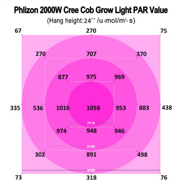 EU/US Warehouse Stock COB LED Grow Light