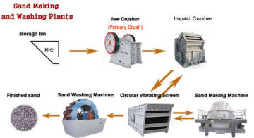 Sand Making and Washing Plants