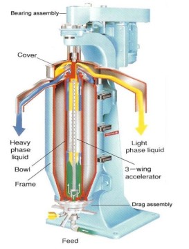 Speed Tubular Bowl Separator (GF/GQ)