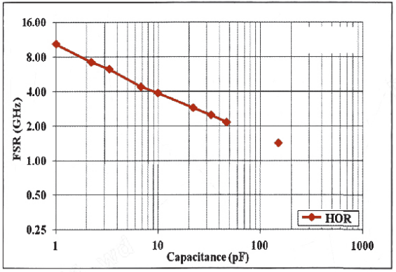 RF And Microwave MLCC