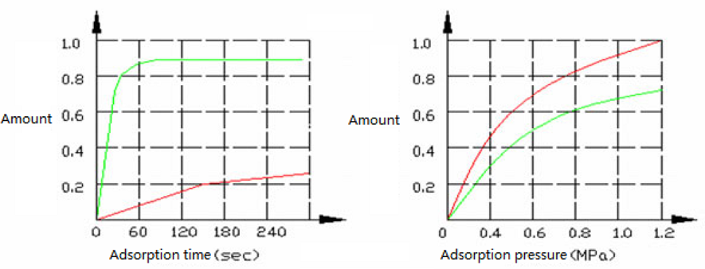 Pressure swing adsorption nitrogen generator principle