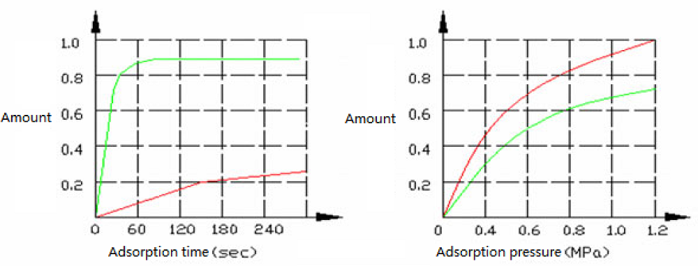 Pressure swing adsorption oxygen generator principle