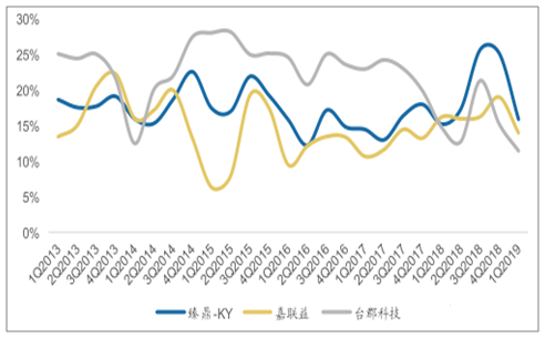 Gross Interest Rate Change of Flexible Circuit Board Manufacturers