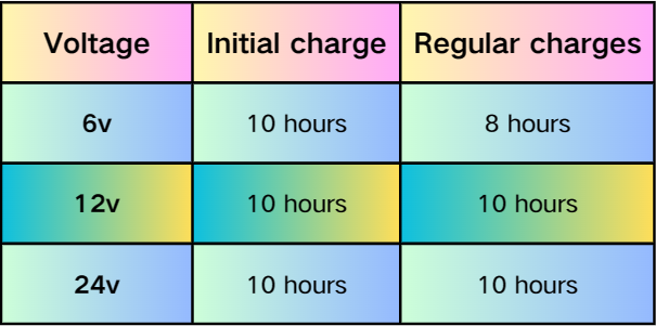 power wheel battery charging time