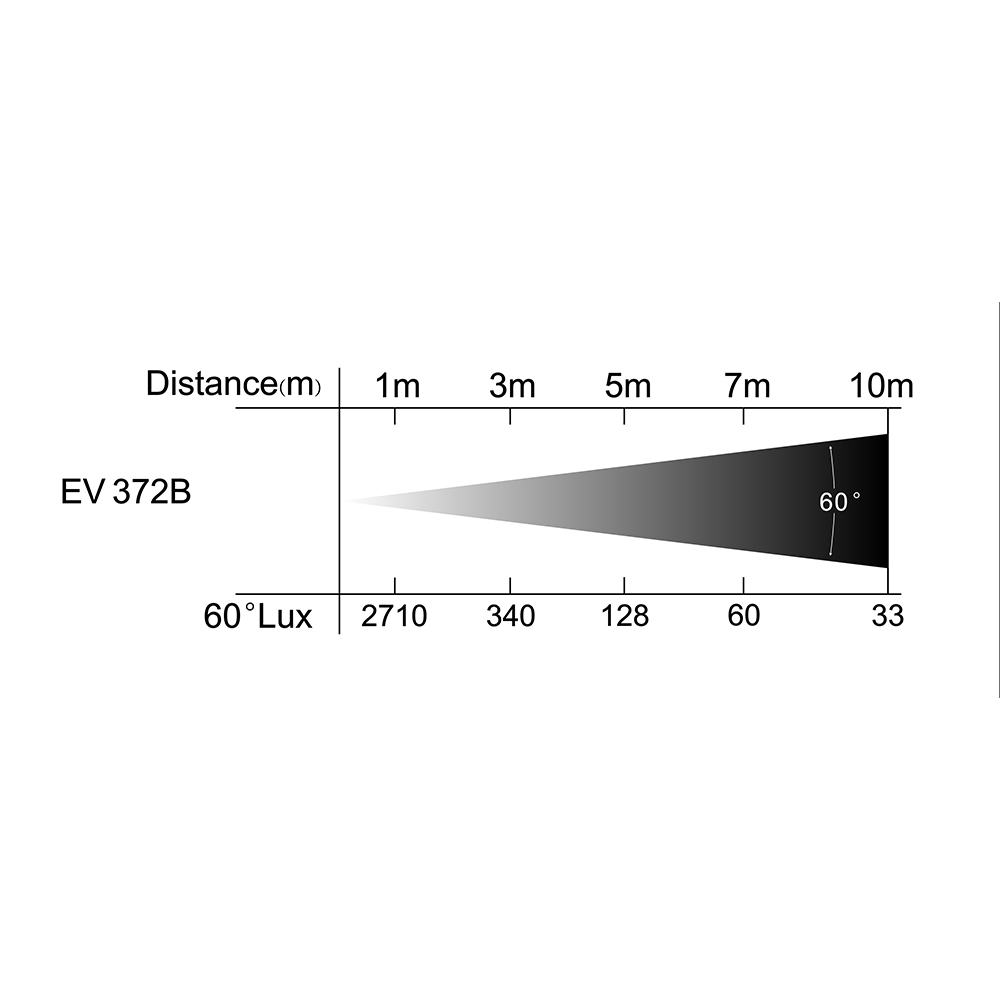 372B Lux Chart