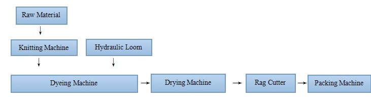 Curtain Fabric Making Machine Line/Turnkey Project