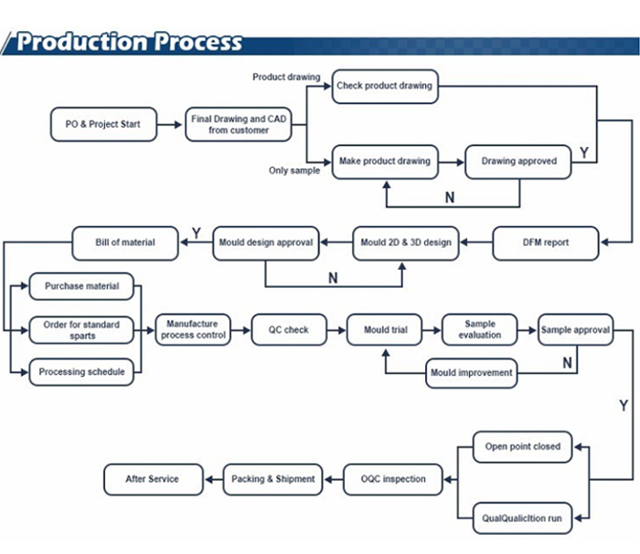 Prototype Tools Design