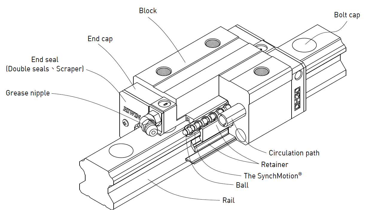 QH series linear motion guides