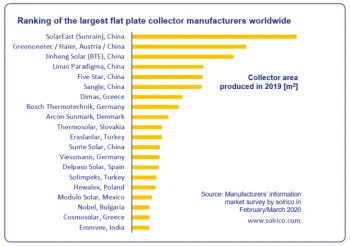 top-4 worldwide flat plate solar collector manufacturer
