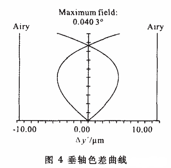 Vertical axis color difference curve