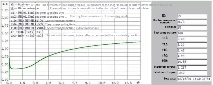 Elastic modulus curve