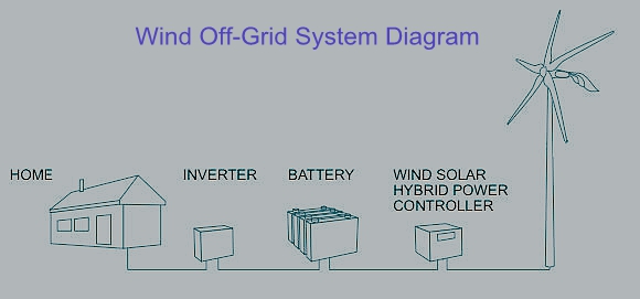 Hye Wind off-Grid System with 3kw Wind Turbine Generator and off-Grid Controller for Home (HY-W30-OGS)